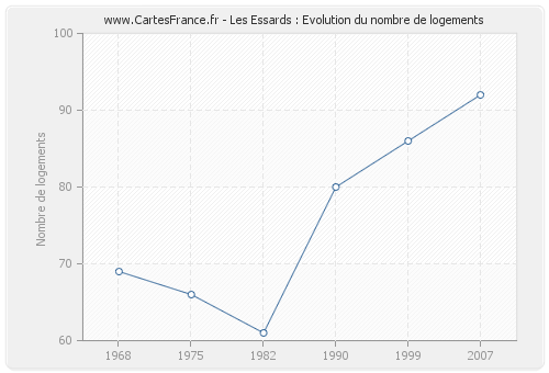 Les Essards : Evolution du nombre de logements